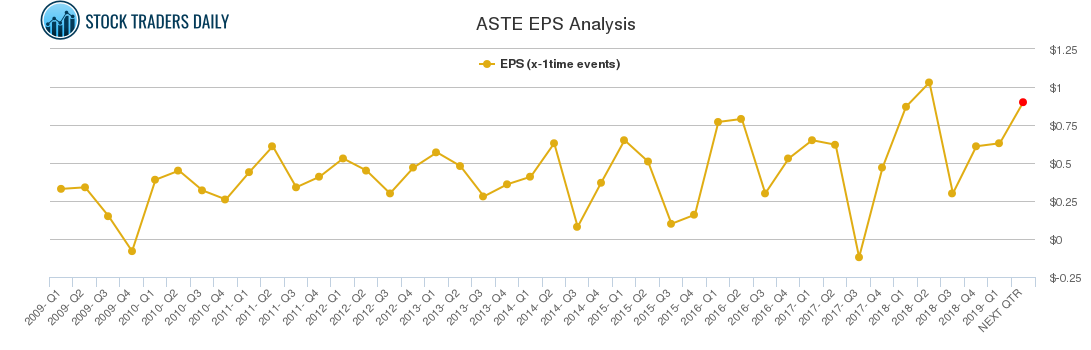 ASTE EPS Analysis