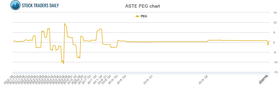 ASTE PEG chart