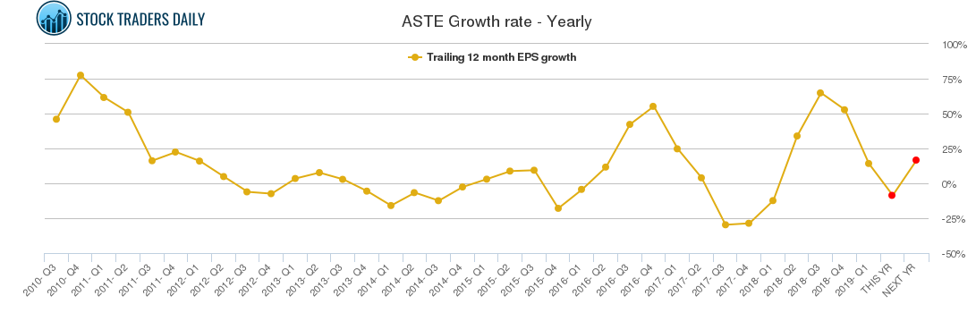 ASTE Growth rate - Yearly