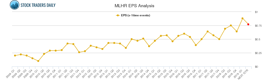 MLHR EPS Analysis
