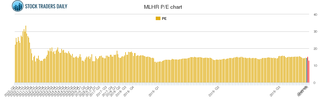 MLHR PE chart