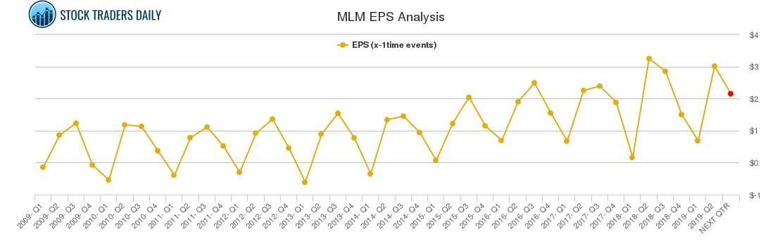 MLM EPS Analysis