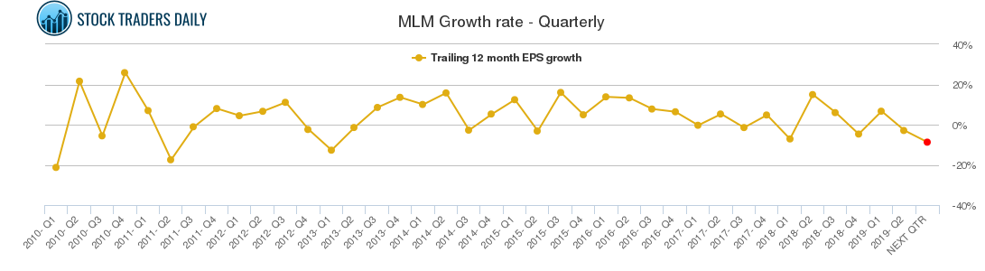 MLM Growth rate - Quarterly