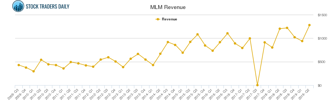 MLM Revenue chart