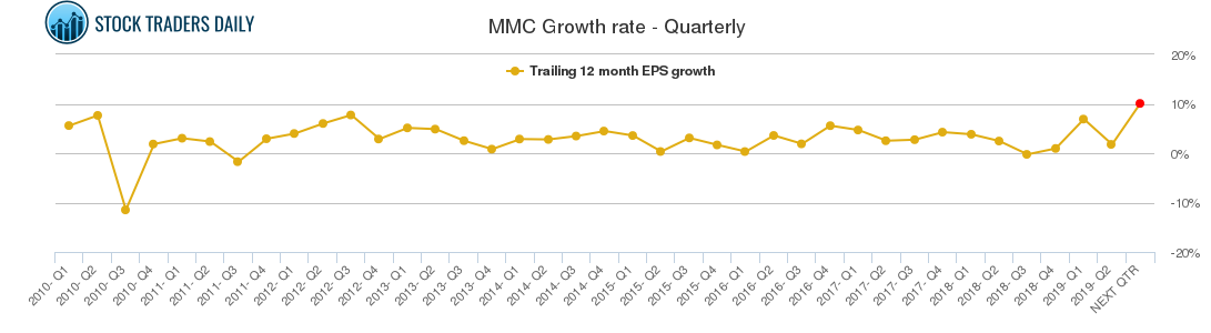 MMC Growth rate - Quarterly