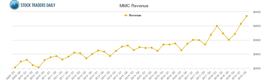 MMC Revenue chart