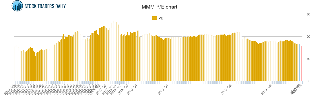 MMM PE chart