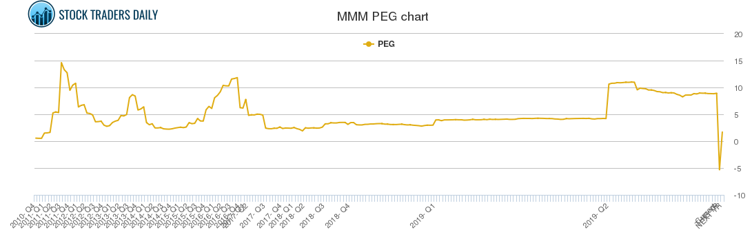 MMM PEG chart