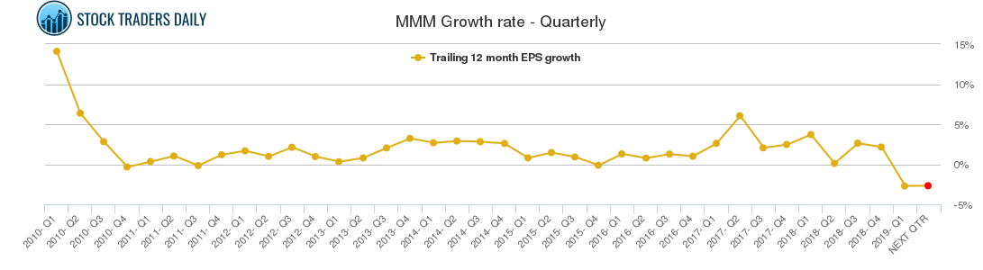 MMM Growth rate - Quarterly