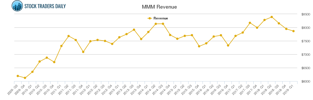 MMM Revenue chart