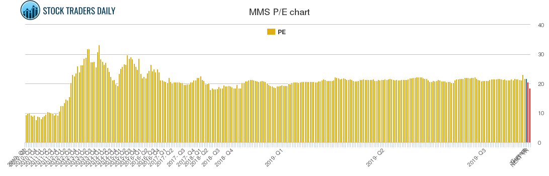 MMS PE chart