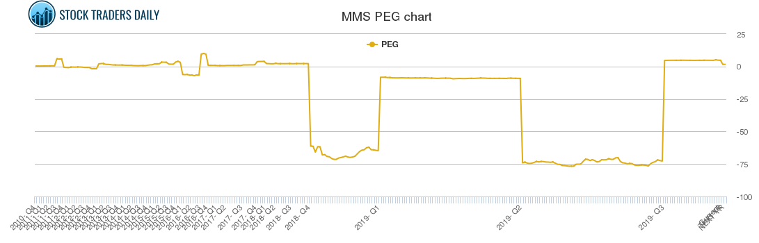 MMS PEG chart