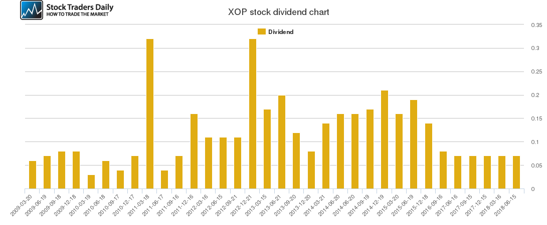 XOP Dividend Chart XOP Dividend Chart