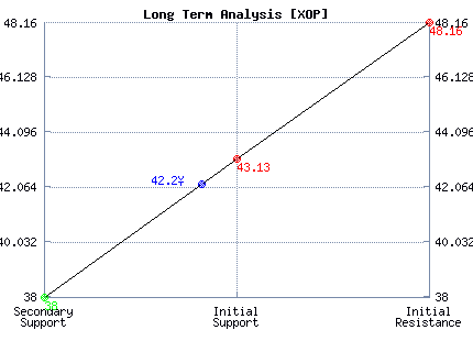 XOP Long Term Analysis XOP Long Term Analysis
