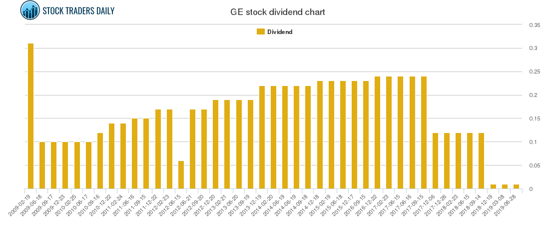 GE Dividend Chart