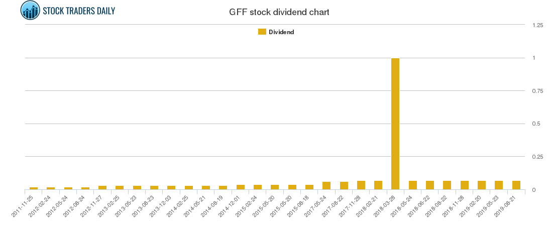 GFF Dividend Chart