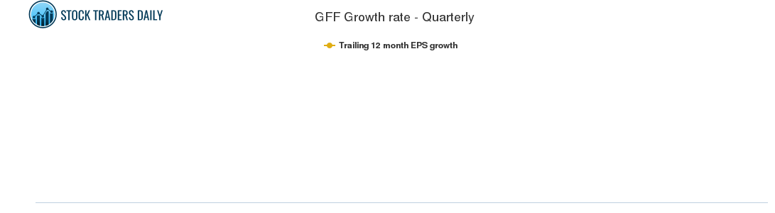 GFF Growth rate - Quarterly