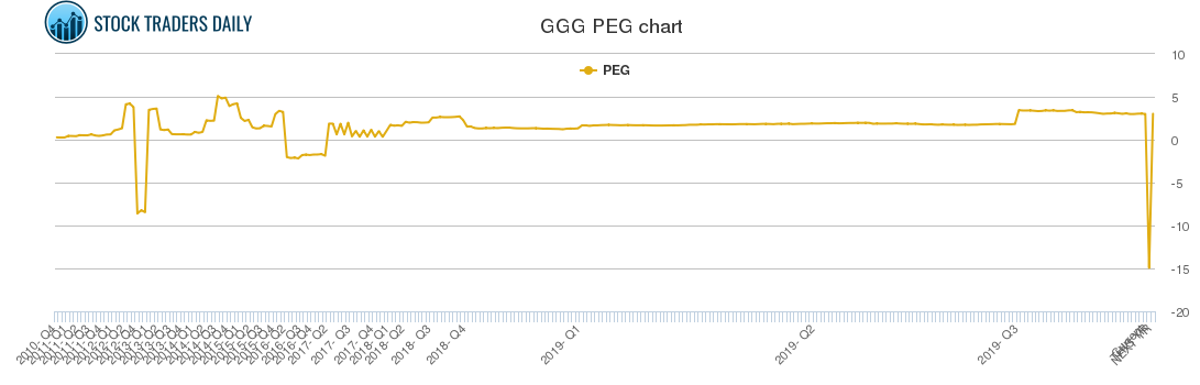 GGG PEG chart