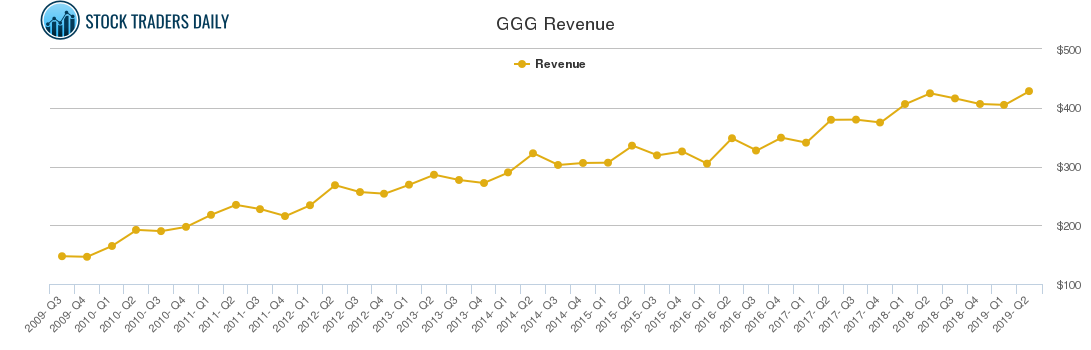 GGG Revenue chart