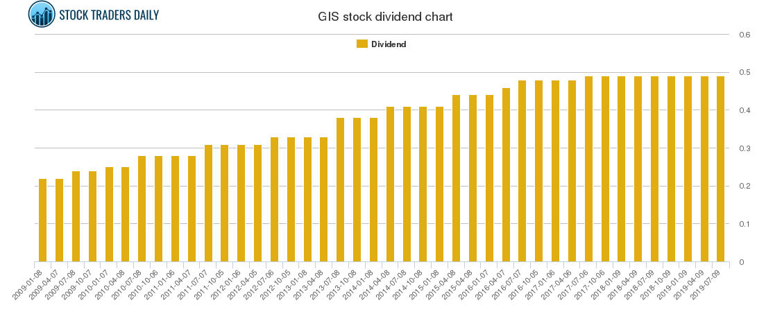 GIS Dividend Chart