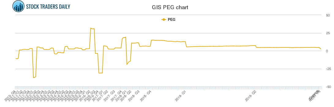 GIS PEG chart