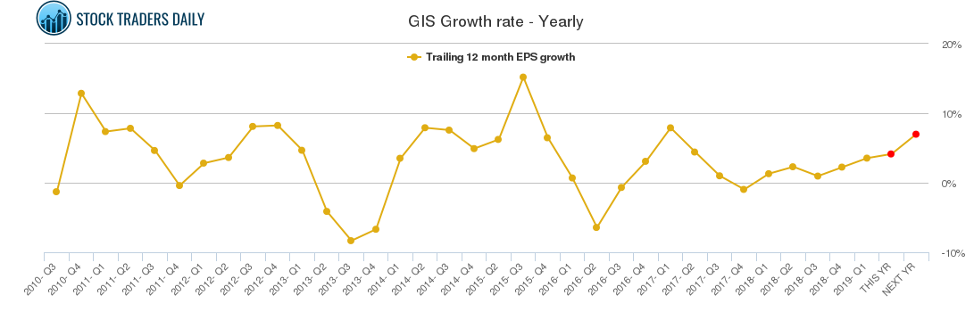GIS Growth rate - Yearly
