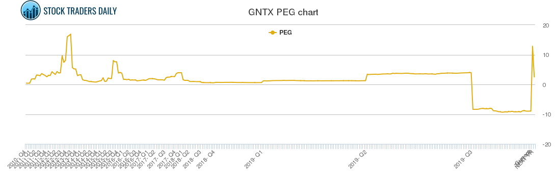 GNTX PEG chart