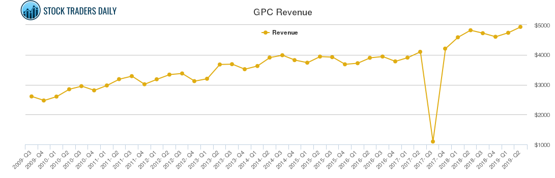 GPC Revenue chart