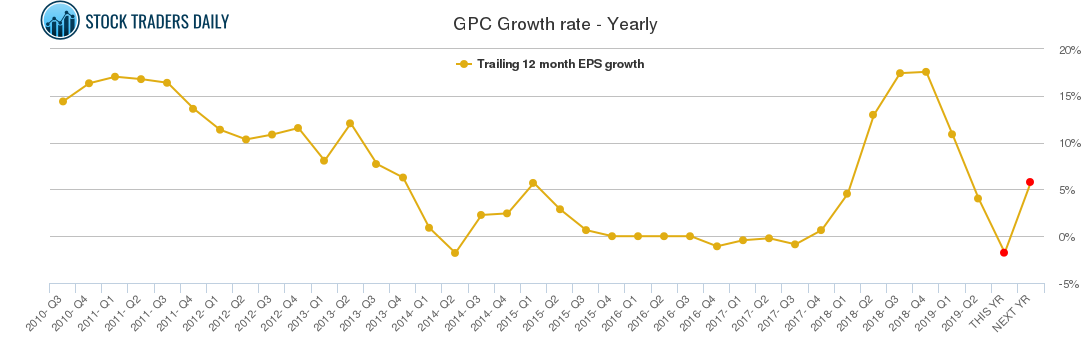 GPC Growth rate - Yearly
