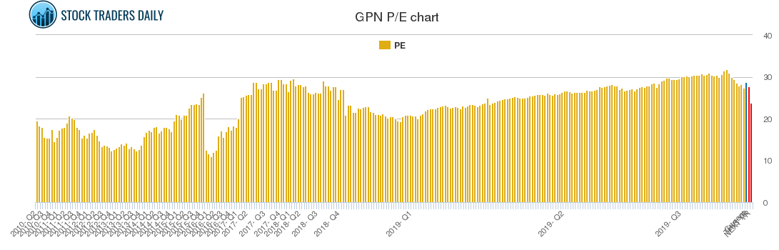 GPN PE chart