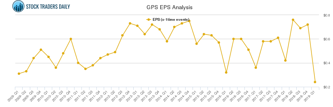 GPS EPS Analysis
