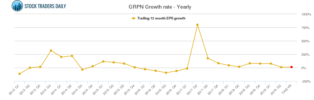 GRPN Growth rate - Yearly