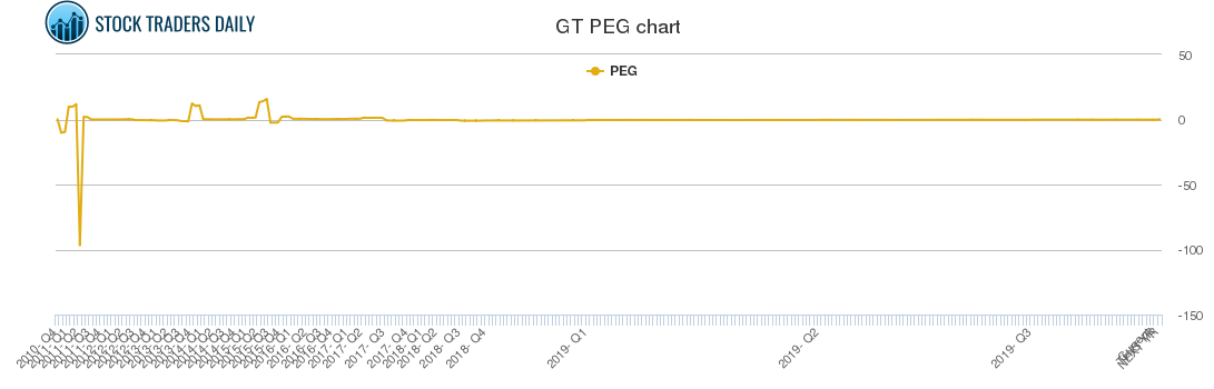 GT PEG chart