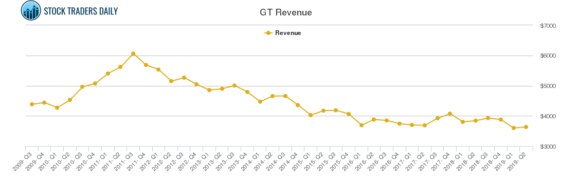 GT Revenue chart