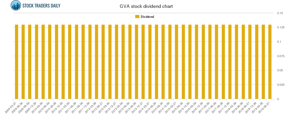 GVA Dividend Chart