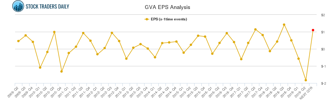 GVA EPS Analysis