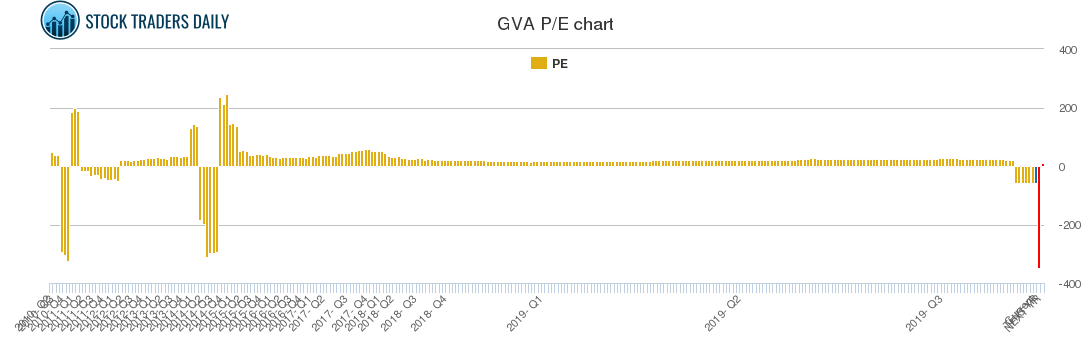 GVA PE chart