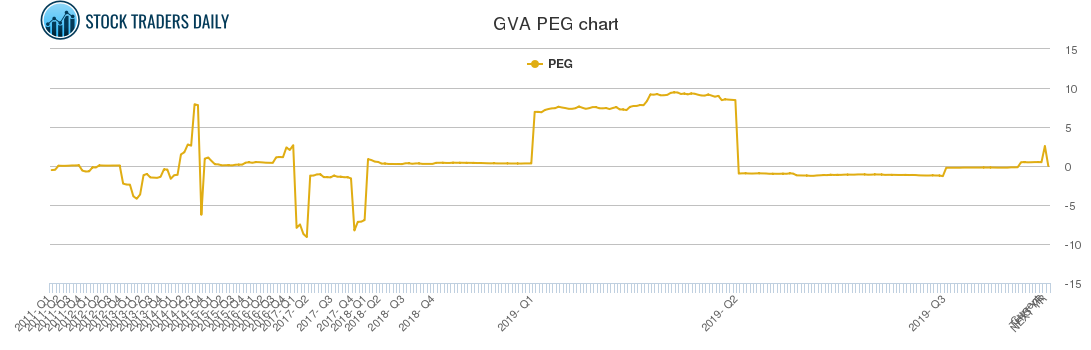 GVA PEG chart