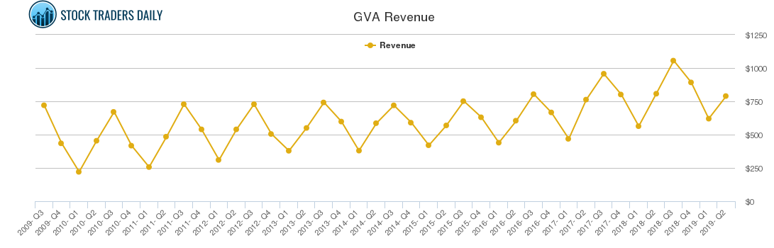 GVA Revenue chart
