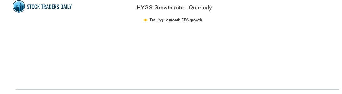 HYGS Growth rate - Quarterly