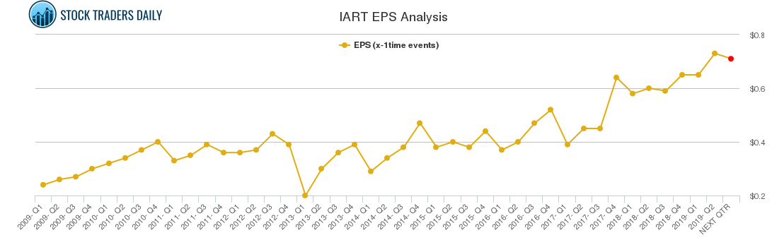IART EPS Analysis