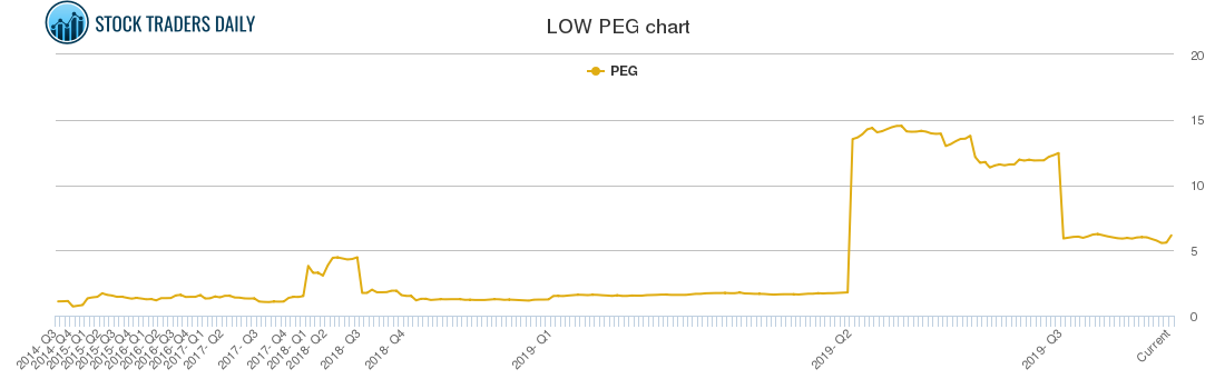 LOW PEG chart