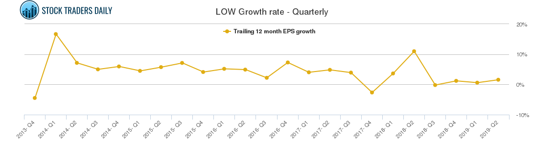 LOW Growth rate - Quarterly