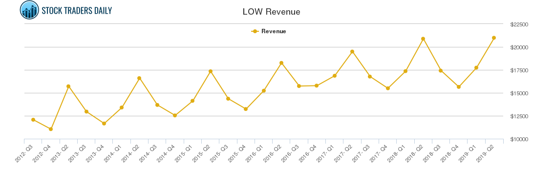 LOW Revenue chart