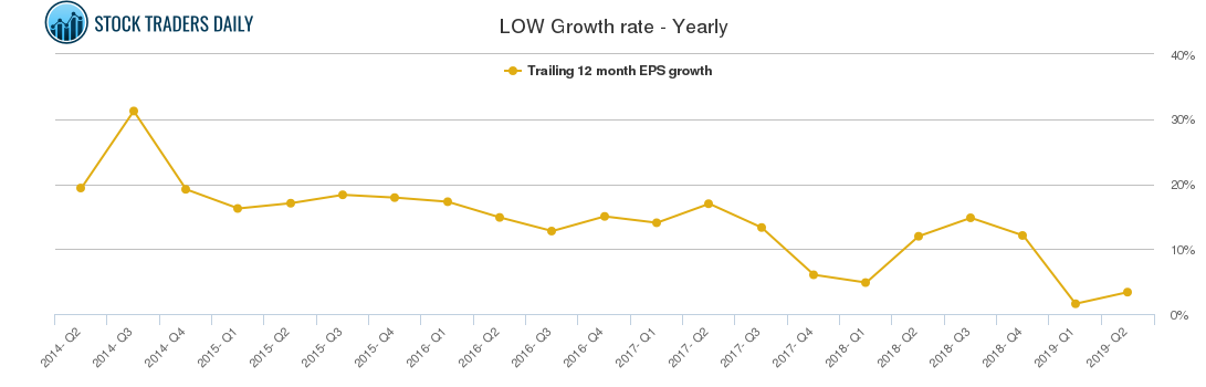 LOW Growth rate - Yearly