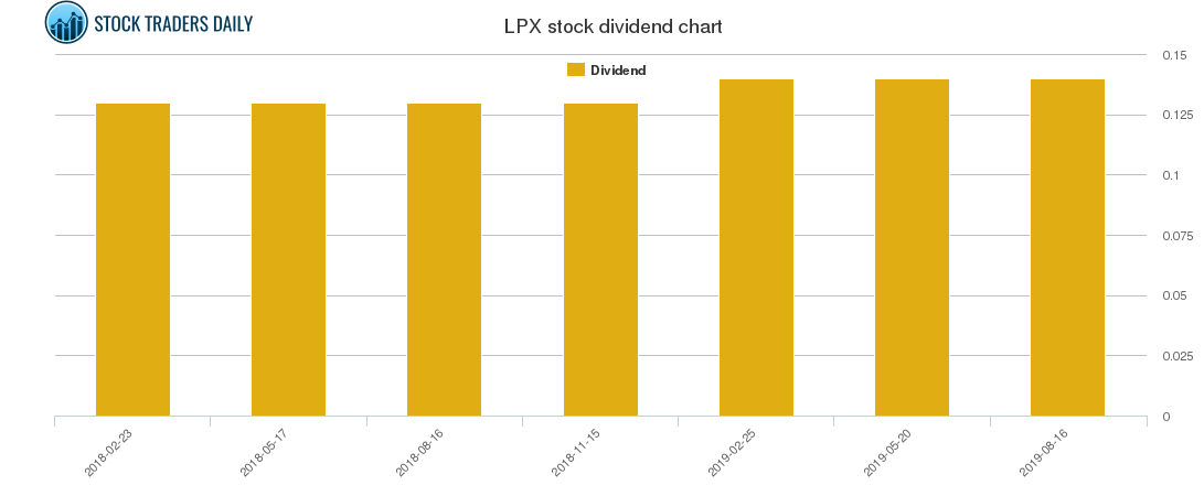 LPX Dividend Chart
