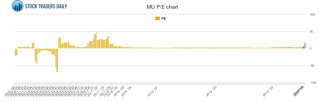 MU PE chart