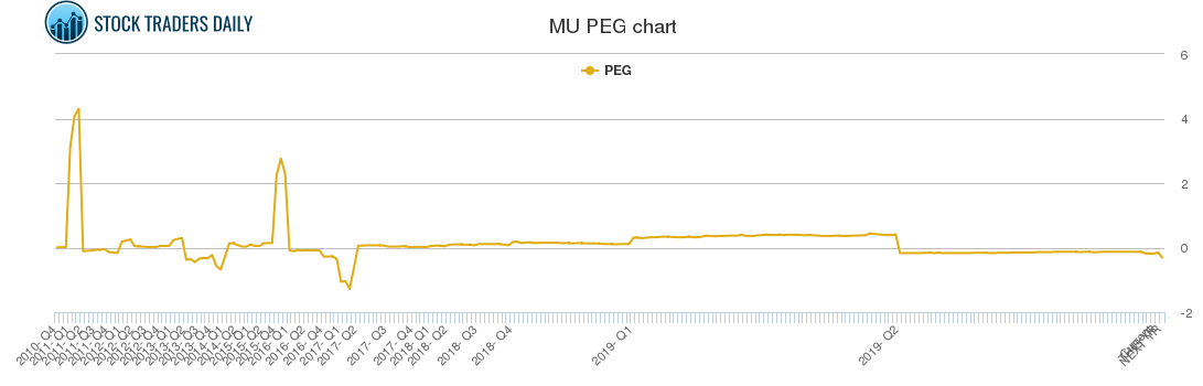 MU PEG chart