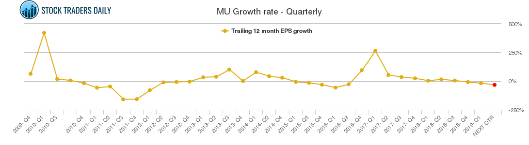 MU Growth rate - Quarterly
