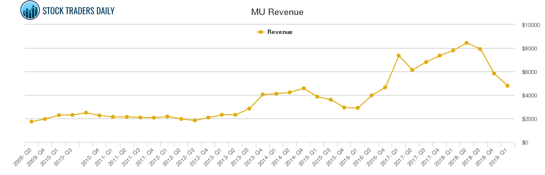 MU Revenue chart